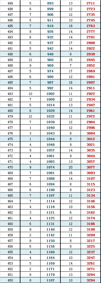 最新或2022（历届）年西城区高三一模分数段及排名统计（一分段）