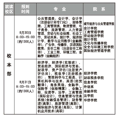 首都经济贸易大学最新或2022（历届）年新生入学须知