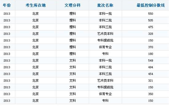 最新或2022（历届）年北京高考分数线预测发布：近3年文理一本线