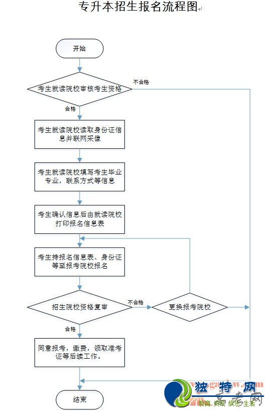 安徽涉外经济职业学院最新或2022（历届）年专升本考试报名通知