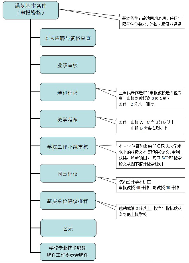 【最新或2022（历届）年教师职称评定工作总结】