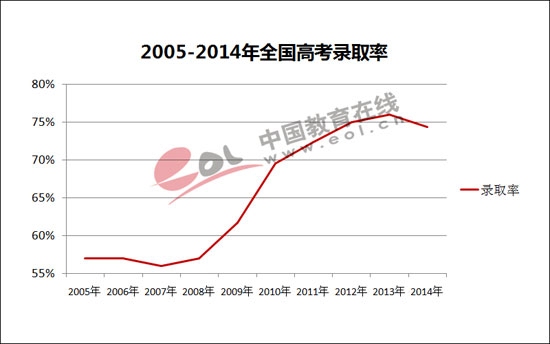 最新或2022（历届）年天津高考人数6.1万余 六年间减少约1万人