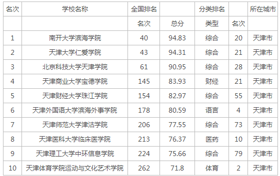 最新或2022（历届）年天津市一本二本大学排名