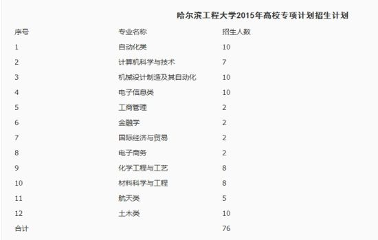 哈尔滨工程大学最新或2022（历届）年农村学生单独招生简章