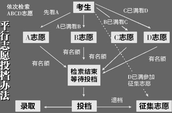 最新或2022（历届）年北京高考平行志愿录取规则【详解教程】