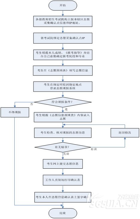 志愿网上填报操作流程图。