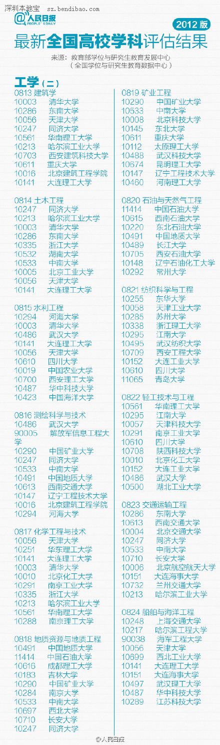 最新或2022（历届）年全国高校专业排行榜（最新）