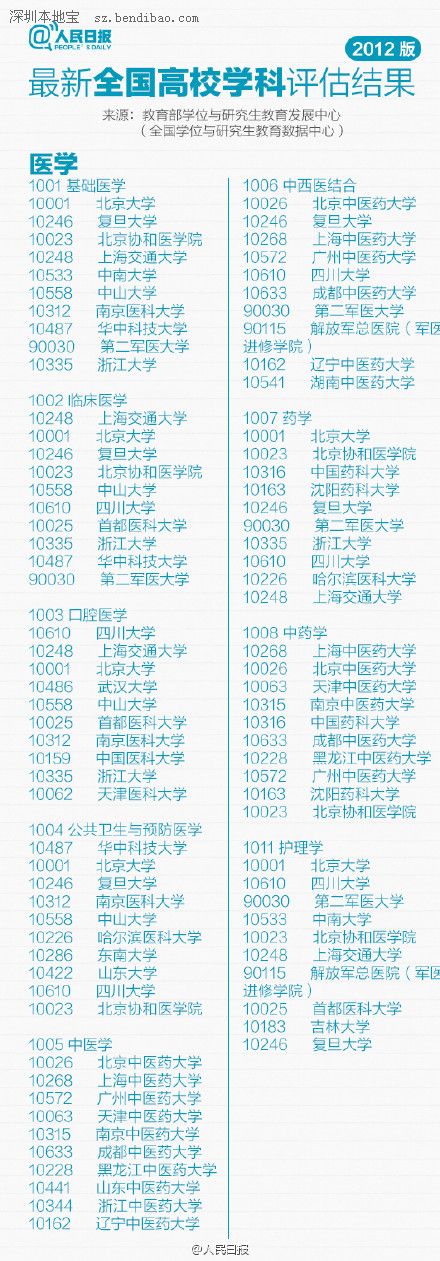 最新或2022（历届）年全国高校专业排行榜（最新）