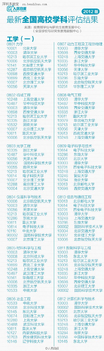 最新或2022（历届）年全国高校专业排行榜（最新）