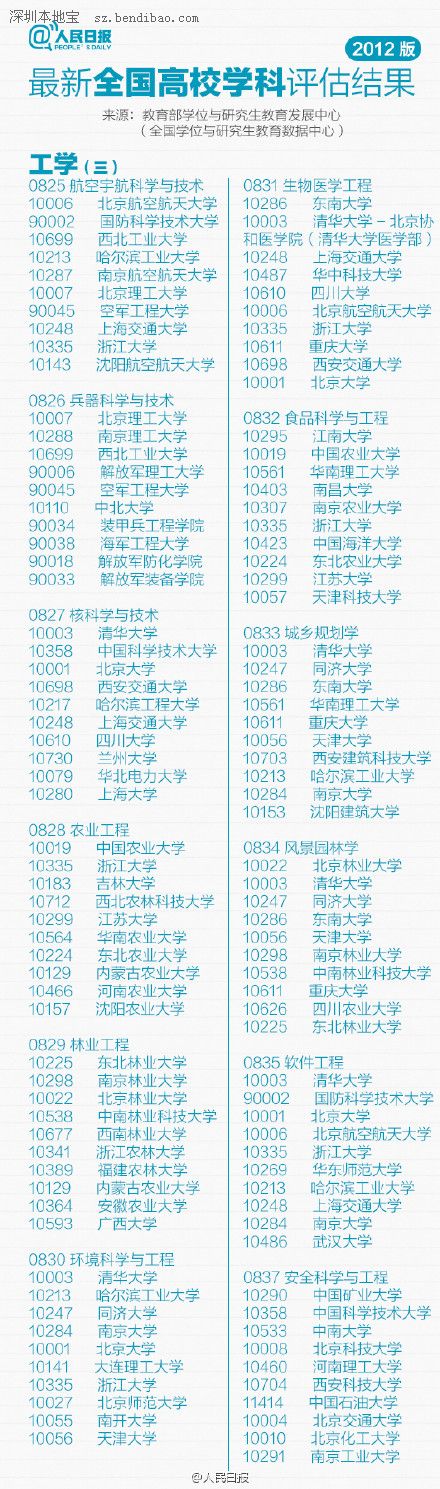 最新或2022（历届）年全国高校专业排行榜（最新）