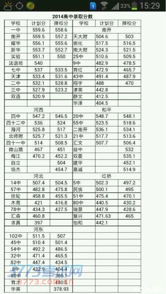 最新或2022（历届）年天津各高中中考录取分数线公布