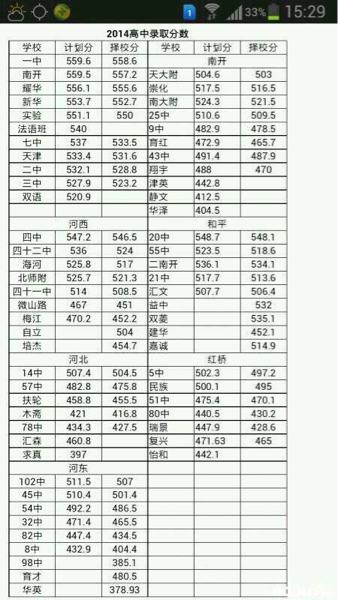 最新或2022（历届）年天津各高中中考录取分数线公布