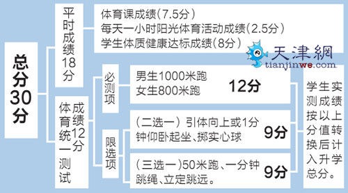 具有天津常住户籍（含蓝印户籍），非七年级第一学期转入天津就读的学生，其体育统一测试成绩评定为其体育考试成绩。