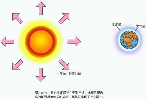 国际臭氧层保护日手抄报图片素材(第2页)二