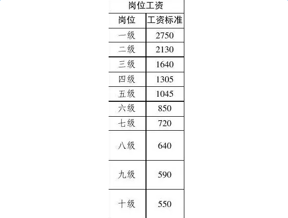 最新或2022（历届）年事业单位工资标准表