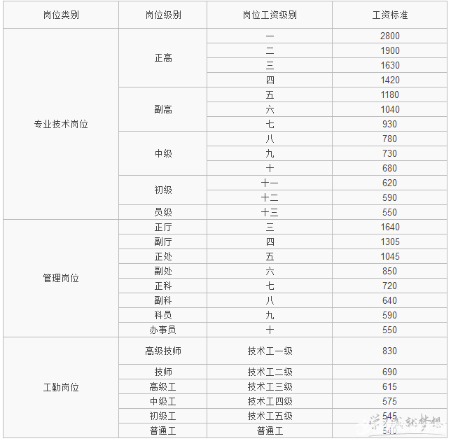 最新或2022（历届）年事业单位薪级工资标准