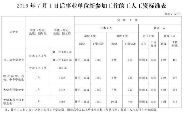 事业单位工资