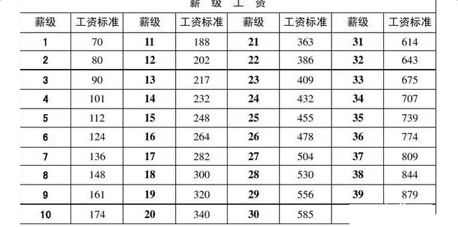 最新或2022（历届）年事业单位工资标准表