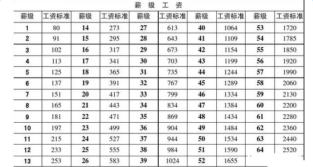 最新或2022（历届）年事业单位工资标准表