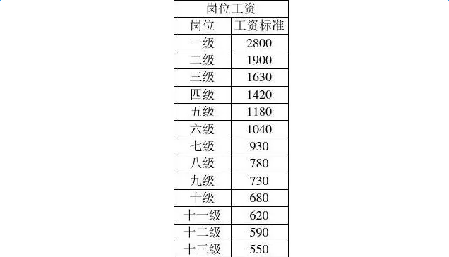 最新或2022（历届）年事业单位工资标准表