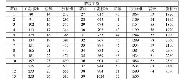 最新或2022（历届）年事业单位工资标准表