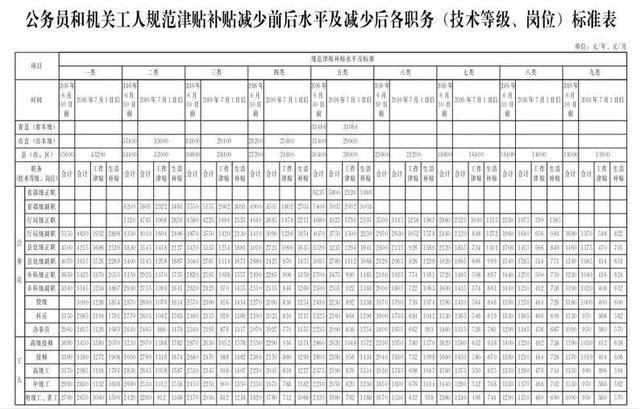 厉害！河北这些人工资都涨了!机关事业单位、企业……统统都有