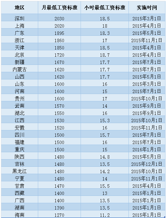 最新或2022（历届）年全国各省市上调最低工资标准排行一览