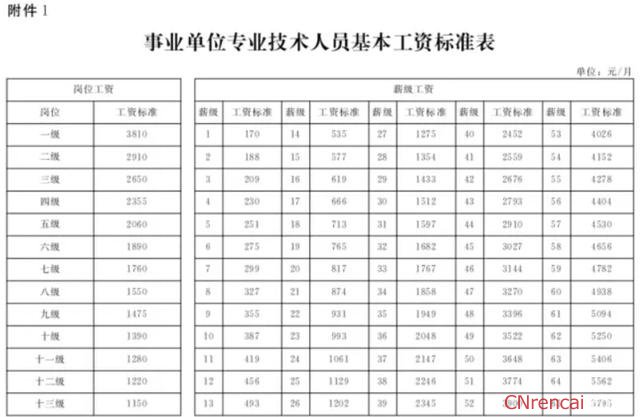 最新或2022（历届）年河北公务员工资改革方案最新消息