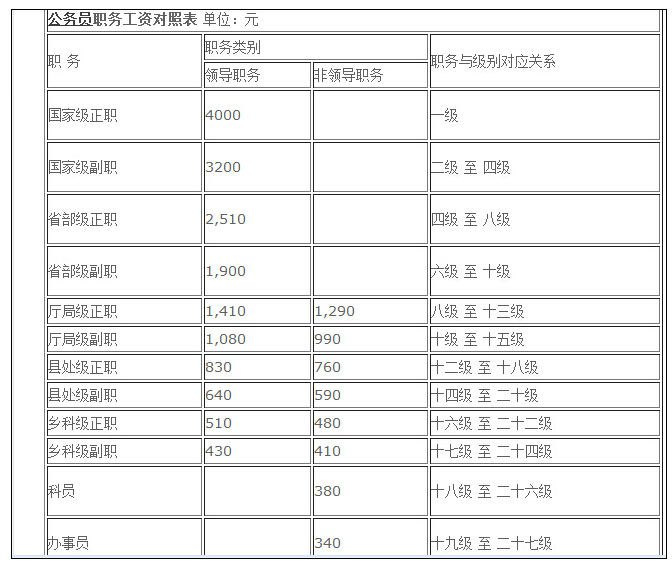 最新公务员工资晋升表