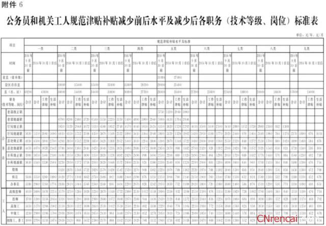 最新或2022（历届）年河北公务员工资改革方案最新消息