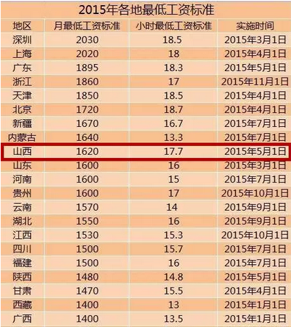 山西省最低工资标准最新或2022（历届）年