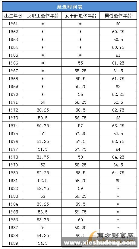 延迟退休年龄最新规定最新或2022（历届）年最新消息