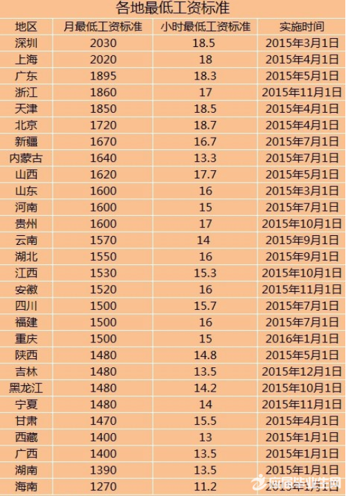 各地最低工资标准