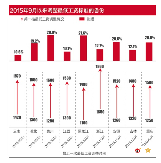 最新或2022（历届）年工资将增长8%最新消息