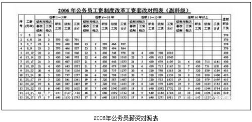 2006年公务员薪资对照表