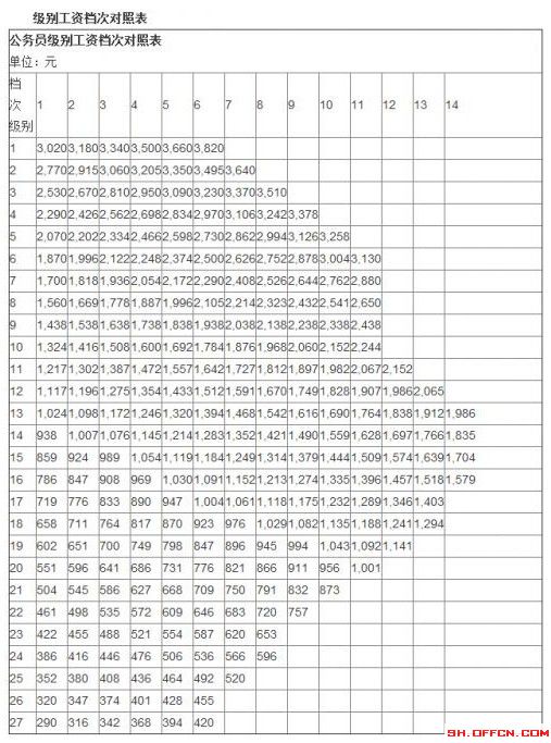 公务员工资改革方案最新或2022（历届）年丨公务员工资标准表：公务员公务员工资改革六次加薪