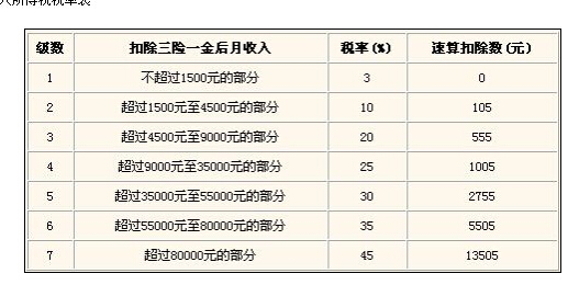 最新或2022（历届）年终奖个人所得税的税率是多少