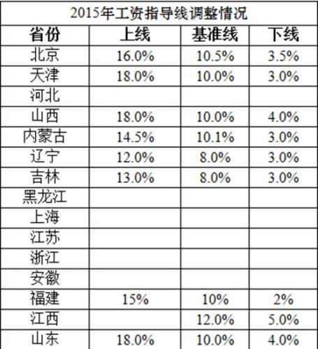 最新或2022（历届）年职工工资调整最新消息：28地区上调最低工资