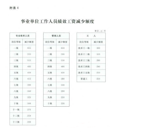 最新或2022（历届）年最新事业单位工资标准表