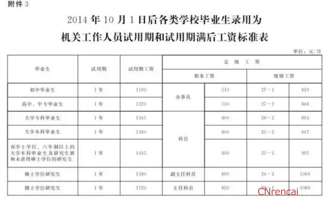 最新或2022（历届）年河北公务员工资改革方案最新消息