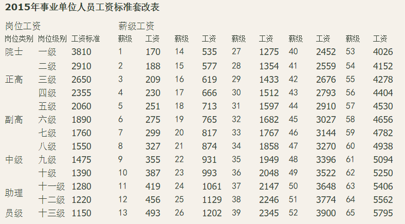 事业单位技术人员福利待遇标准