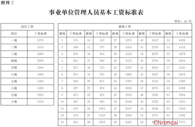 最新或2022（历届）年河北公务员工资改革方案最新消息