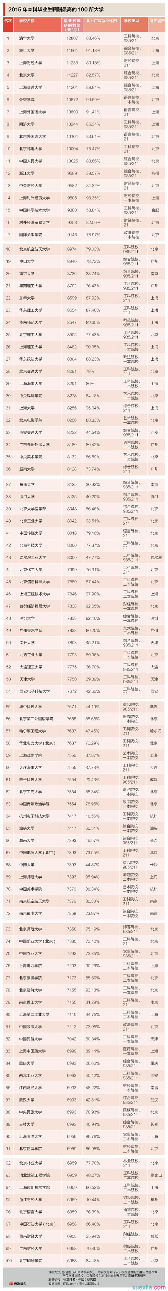 最新或2022（历届）年本科生薪酬百强高校榜【完整版】