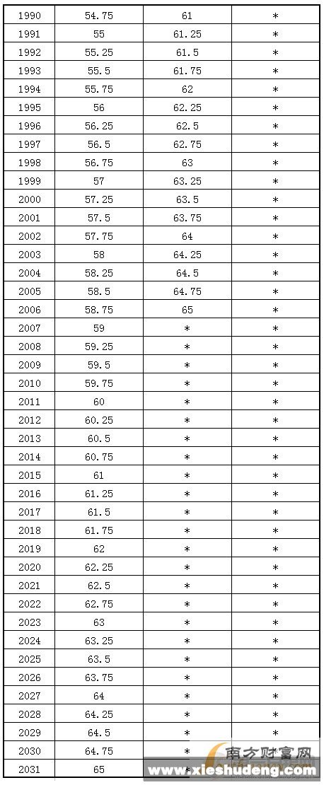 延迟退休年龄最新规定最新或2022（历届）年最新消息