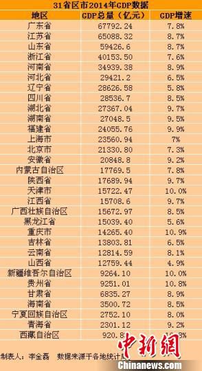 最新或2022（历届）年全国各省市GDP数据排名及增速 广东人均GDP破万美元