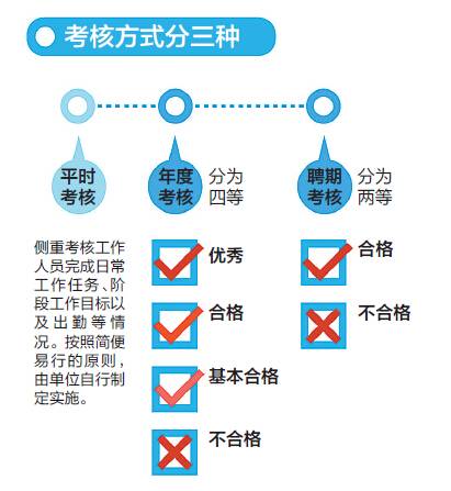 北京最新或2022（历届）年最新事业单位人员考核等级考核方式及考核流程