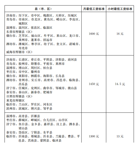 最新或2022（历届）年山东各地最低工资标准