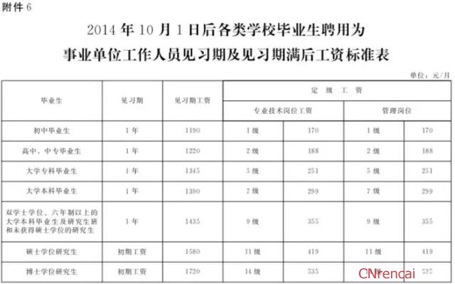 最新或2022（历届）年河北公务员工资改革方案最新消息