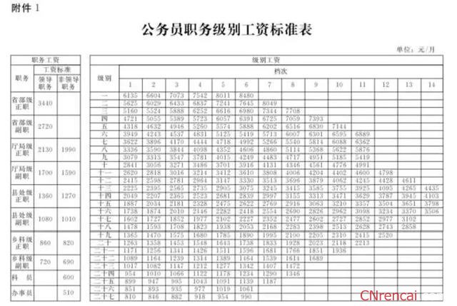 最新或2022（历届）年河北公务员工资改革方案最新消息