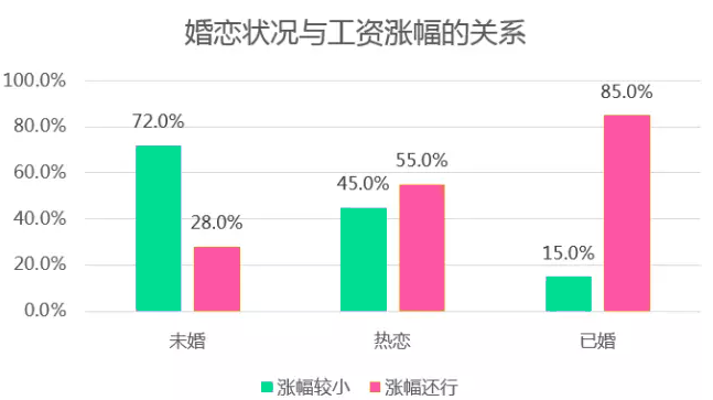 婚恋状况与公务员工资关系